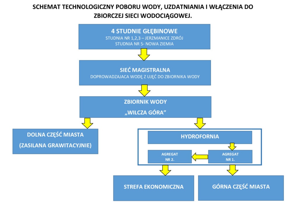 SCHEMAT-TECHNOLOGICZNY-POBORU-WODY-980x693.jpg